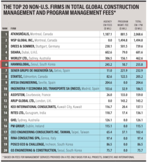 HanmiGlobal erreicht Platz sechs im globalen ENR-Ranking, bestes Ergebnis eines koreanischen Unternehmens