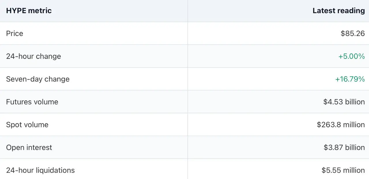 HYPE bereikt nieuw historisch hoogtepunt boven $85 terwijl altcoins de rally voortzetten