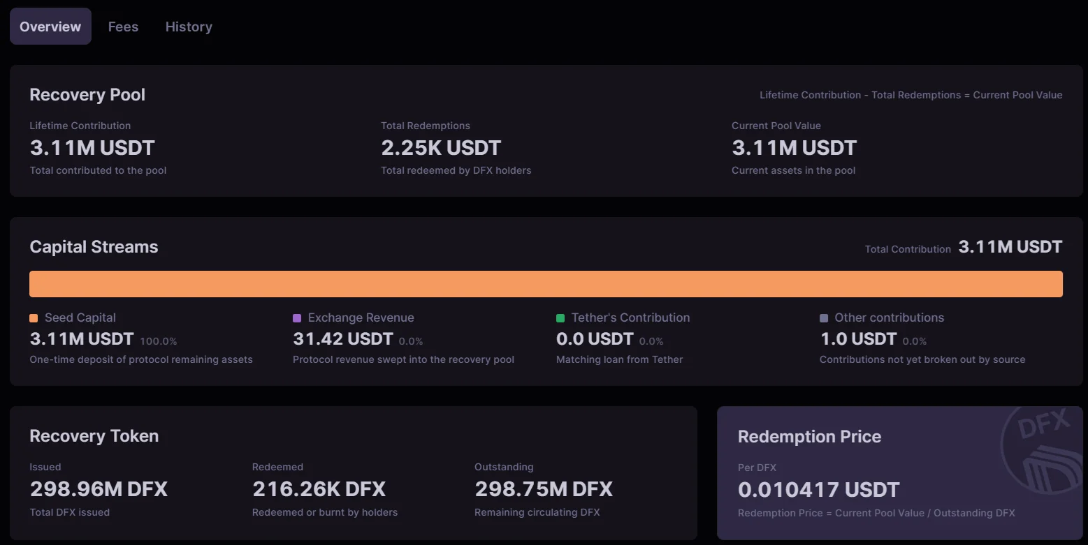 Le vittime dell'exploit di Drift si trovano di fronte a circa un centesimo per dollaro con l'apertura delle richieste DFX