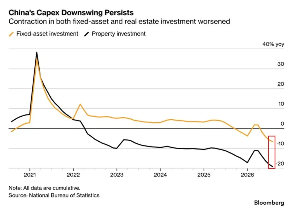 La desaceleración económica de China se profundiza ante la caída del consumo, la inversión y el sector inmobiliario