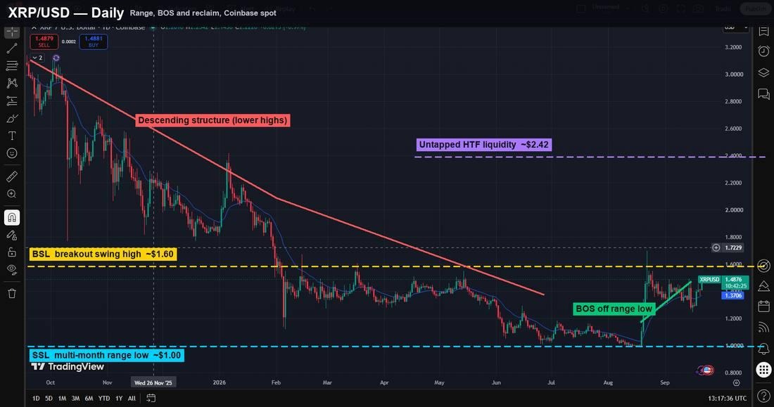 XRP Rebounds to $1.49 After $1.24 Liquidity Sweep as Traders Map the Next Levels