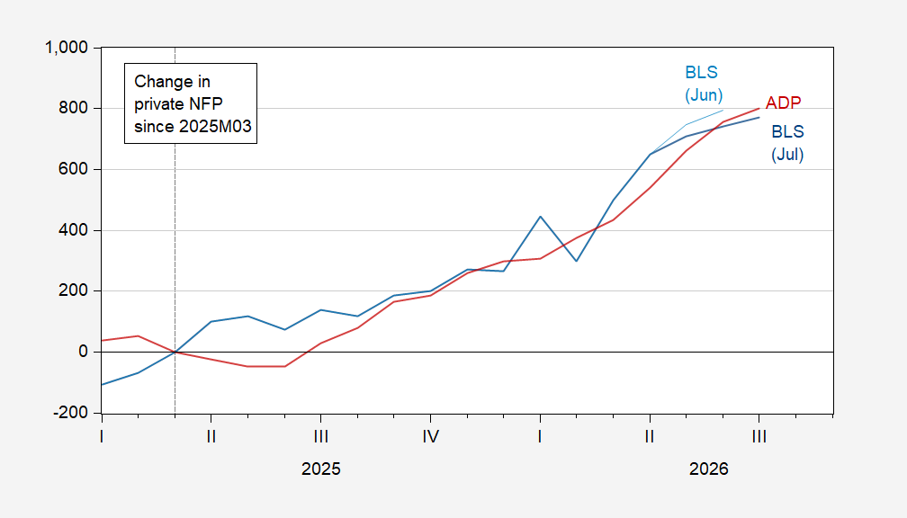 Private NFP Growth Deceleration: July Payrolls Come In Well Below Consensus