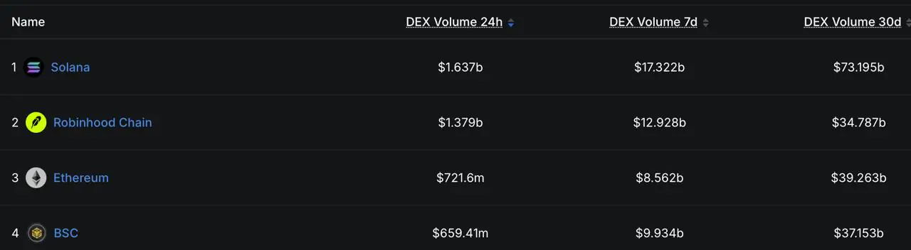 Solana вновь возглавила рейтинг DEX по объему торгов на фоне замедления активности крупных сетей