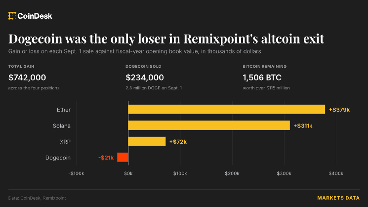 Dogecoin Stands Out as Only Losing Position as Japan's Remixpoint Dumps Altcoins for Bitcoin