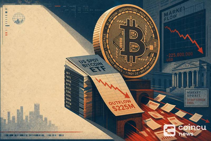 US-Spot-Bitcoin-ETFs verzeichnen Nettoabflüsse von 225 Millionen US-Dollar und beenden siebentägige Zuflussserie