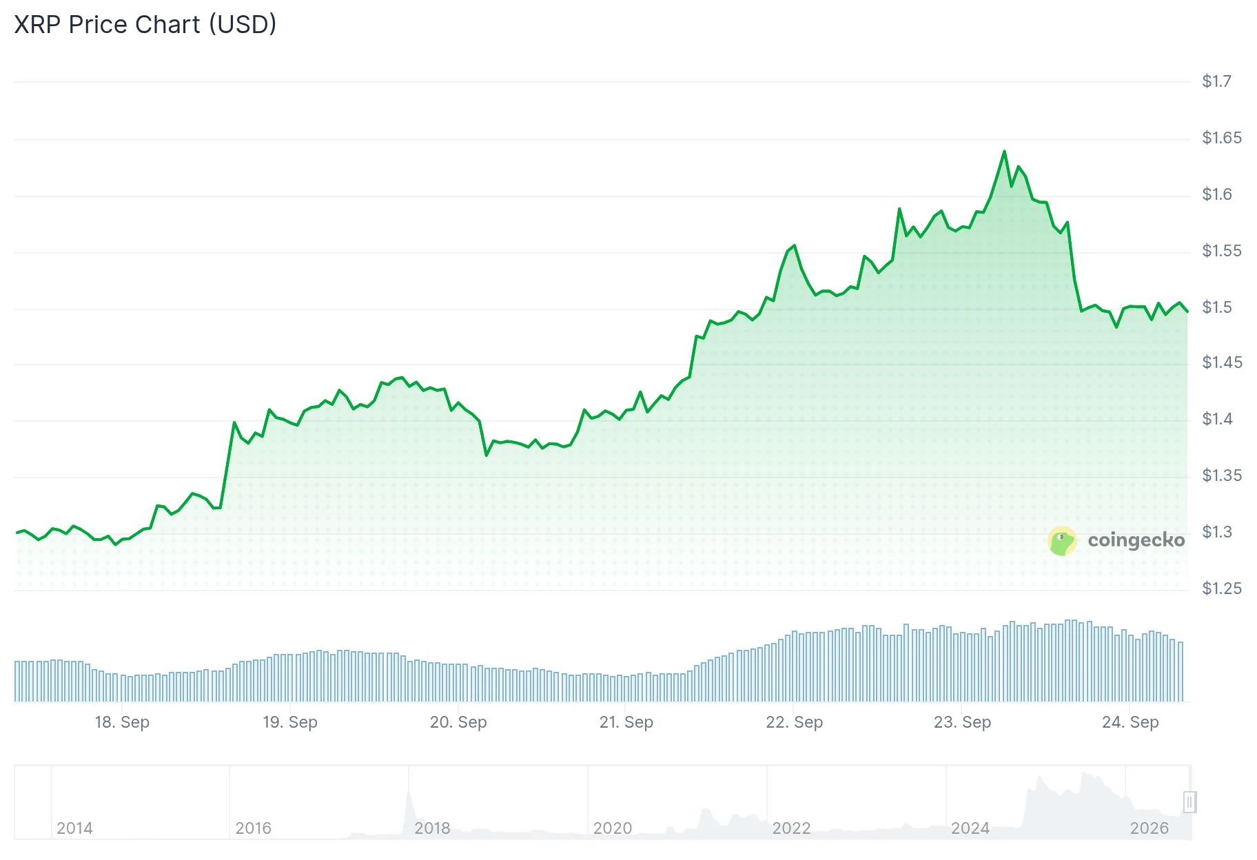 XRP sale a $1,62: flussi ETF e attività dei whale segnalano slancio rialzista