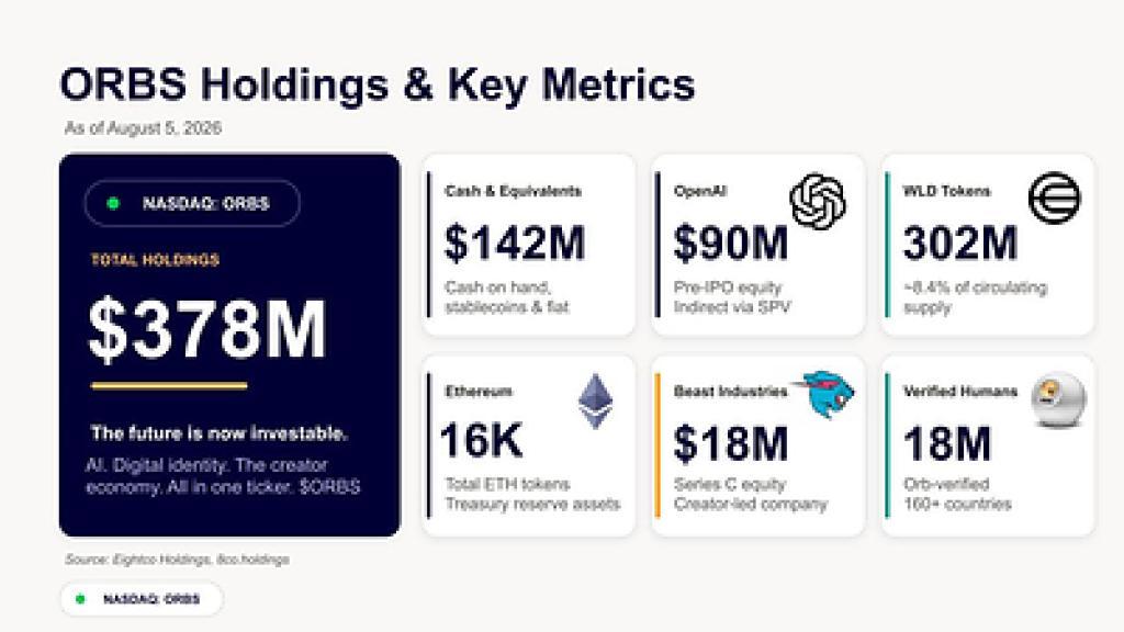 Eightco Holdings Reports Approximately $378 Million in Total Holdings, Including OpenAI Exposure, ETH and WLD