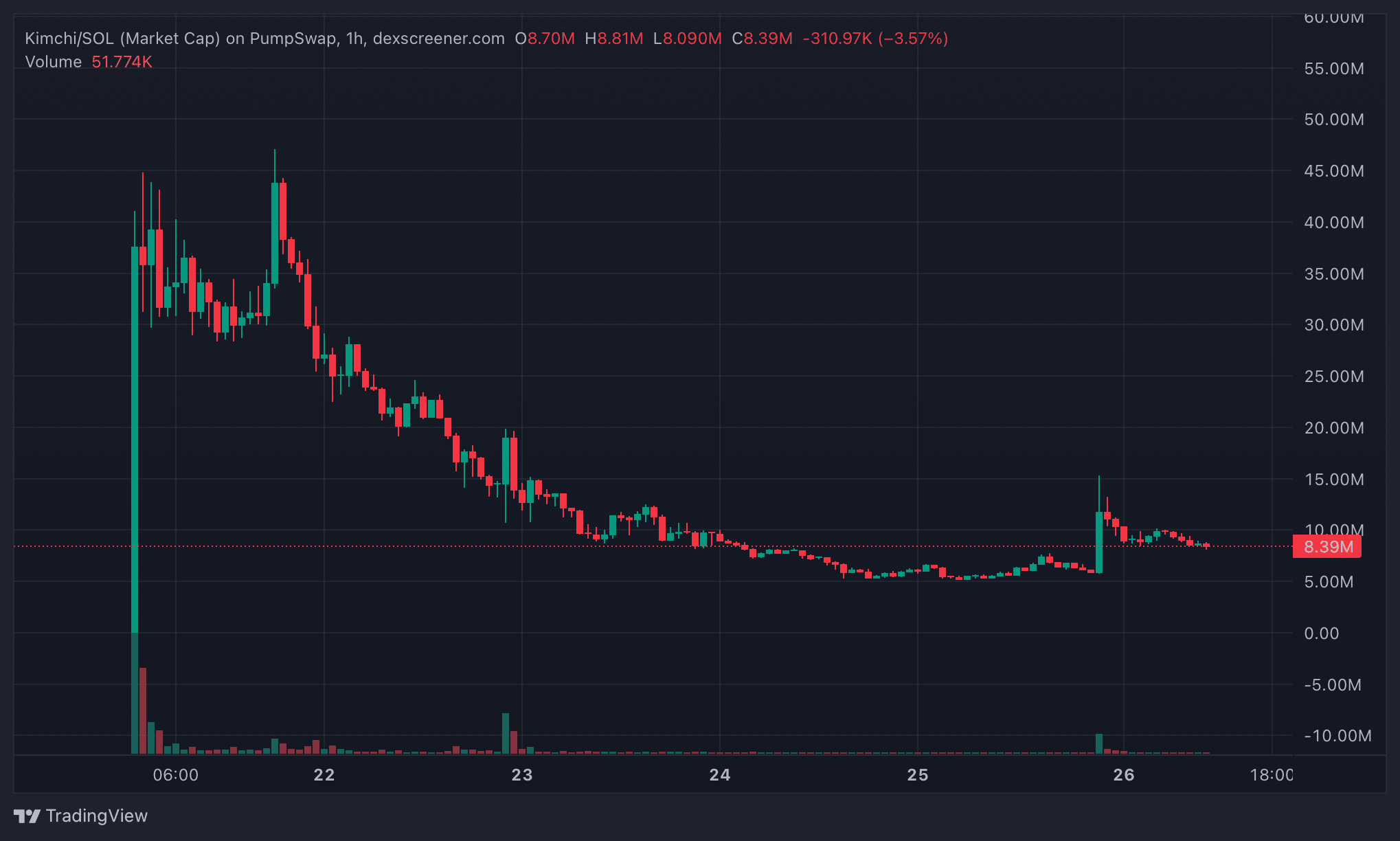 Kimchi Restores Pump.fun in X Bio as KIMCHI Token Briefly Surges 150%
