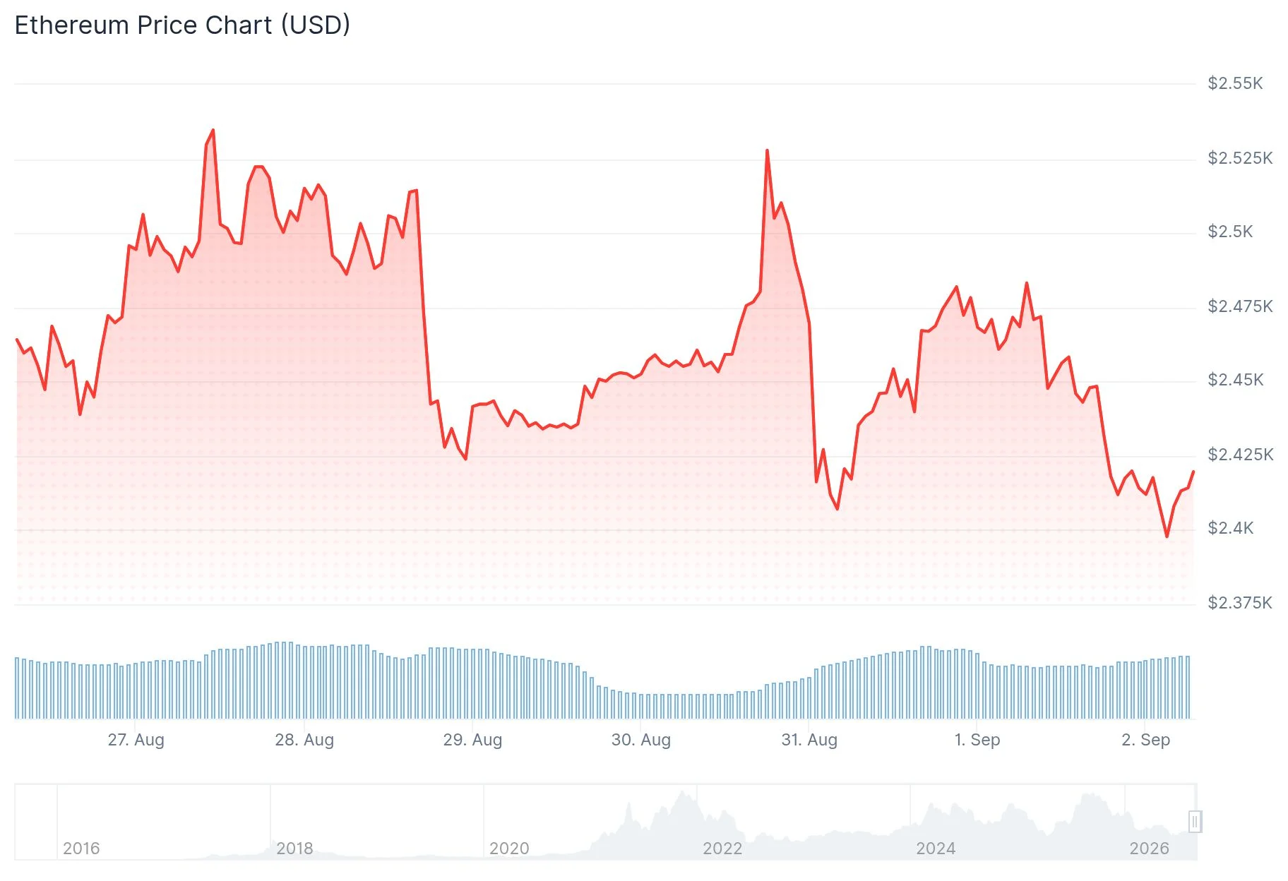 Ethereum (ETH) rośnie o 32,5% w sierpniu — analityk ostrzega przed lekceważeniem byczej zmiany trendu