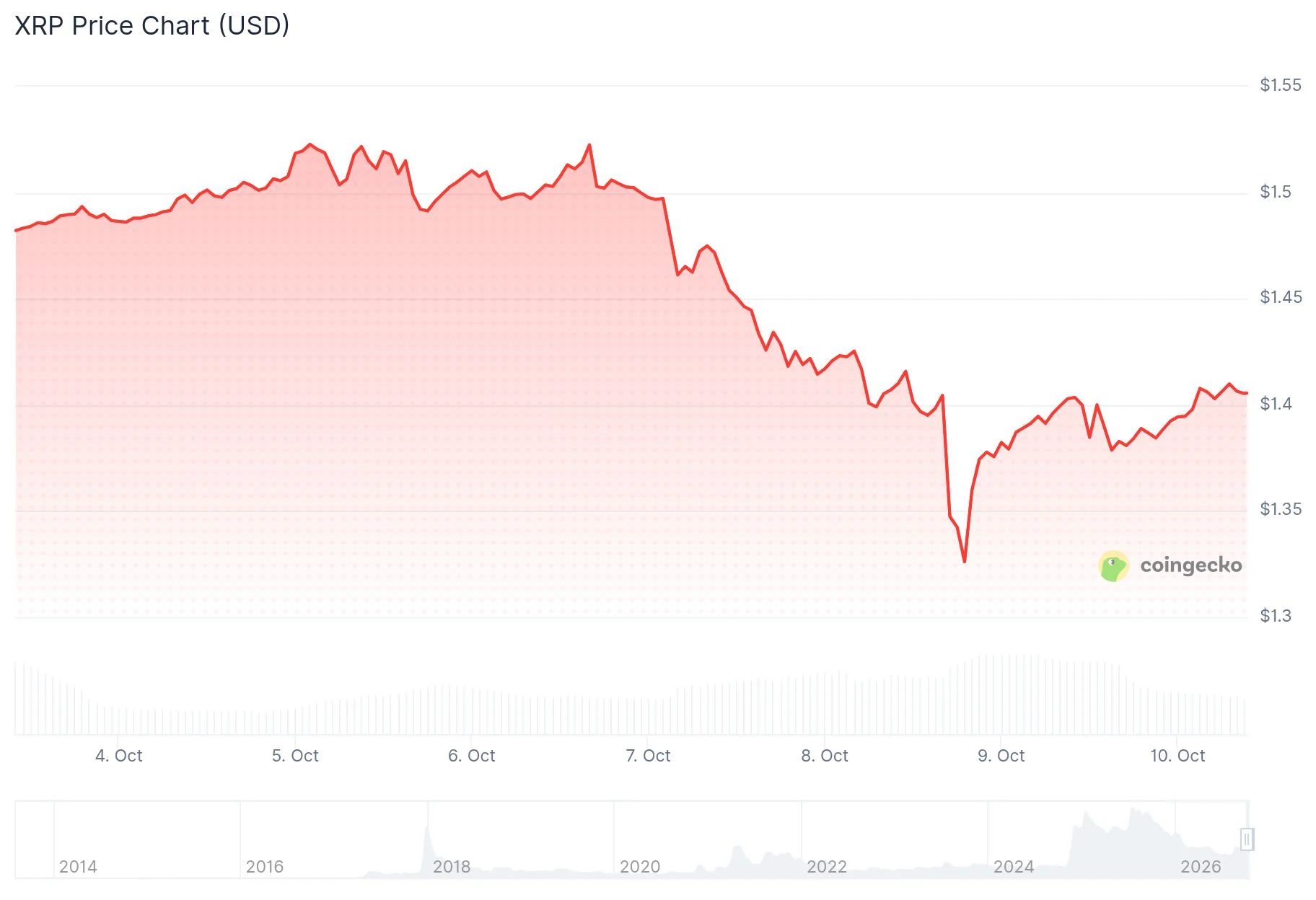 El precio de XRP se recupera mientras los ETF registran entradas y los fondos de BTC y ETH ven salidas