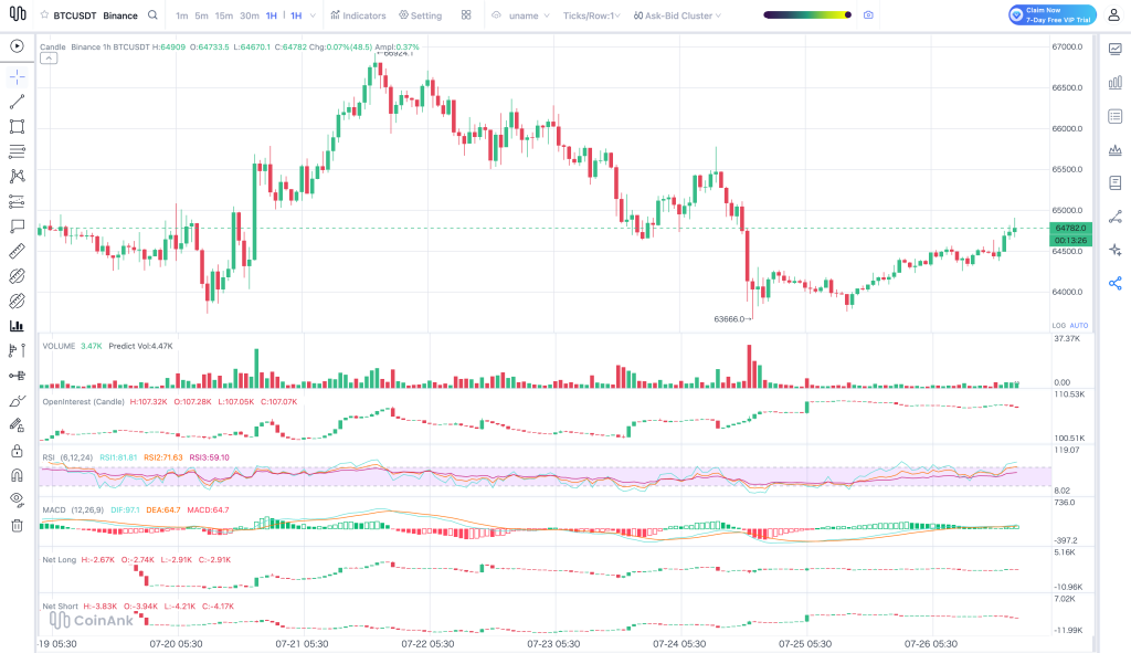 Bitcoin начинает неделю около $64,800: трейдеры следят за сопротивлением $65,000 и макрофакторами