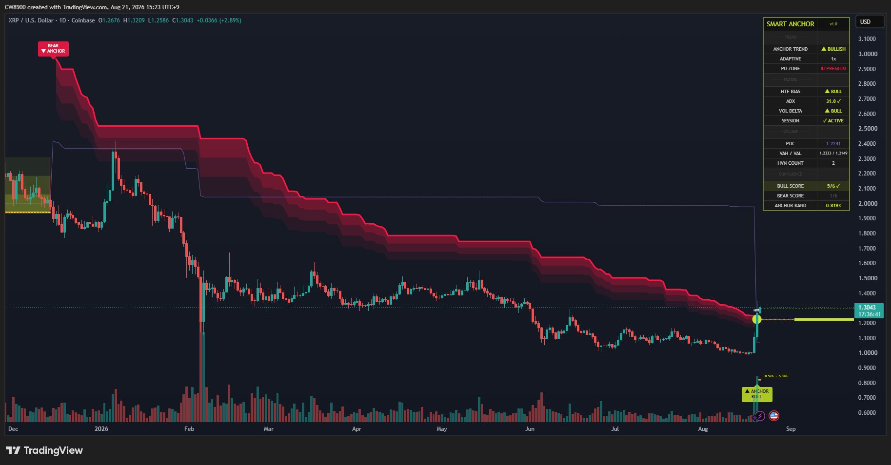 L'XRP supera 1,50 dollari mentre gli analisti vedono la fine della tendenza ribassista di lungo periodo