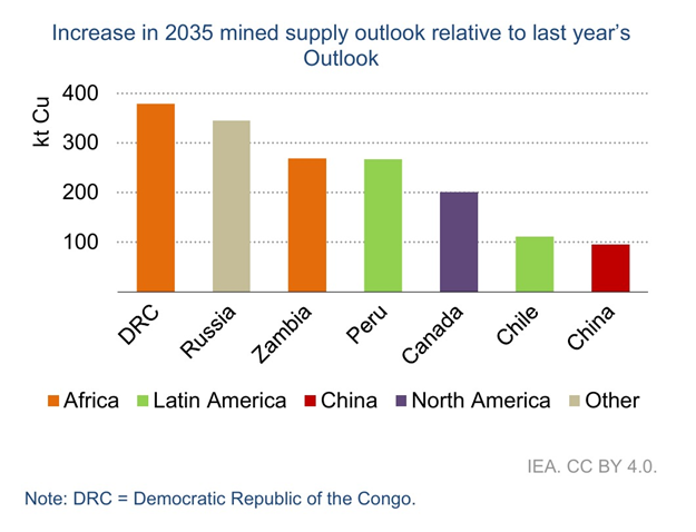 Copper Supply Gap Narrows, but Smelting Bottleneck Threatens Progress