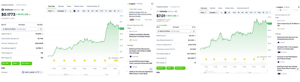 UNI вырос на 39%, ARB удвоился за неделю: Robinhood Chain ставит рекорды по объёмам