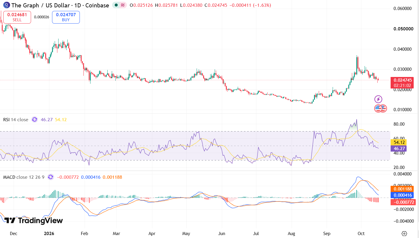 Analisi del prezzo di The Graph (GRT): pressione ribassista vicino a $0,0247 mentre le previsioni a lungo termine indicano $0,1556 entro il 2032