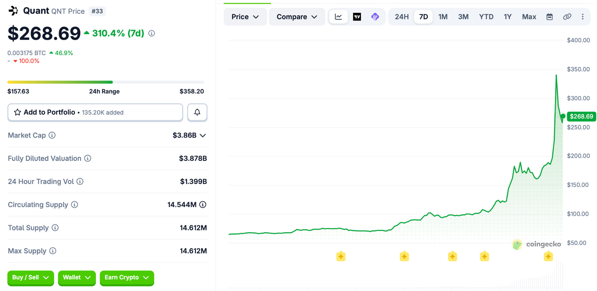 Quant 獲美英銀行採用，QNT 一週大漲逾 300%