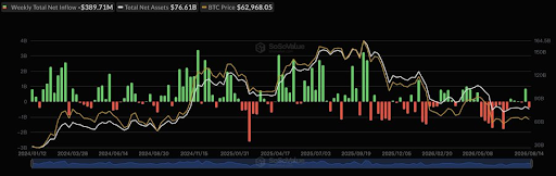 Los ETF de Bitcoin registran salidas semanales de 390 millones de dólares, las mayores en seis semanas, mientras los fondos de Ethereum ven salidas por 2,26 millones
