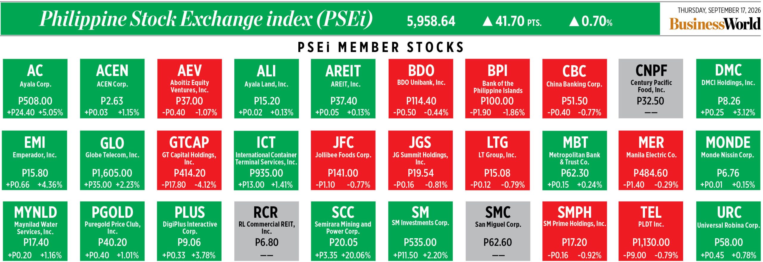 Performance des actions membres du PSEi — 17 septembre 2026