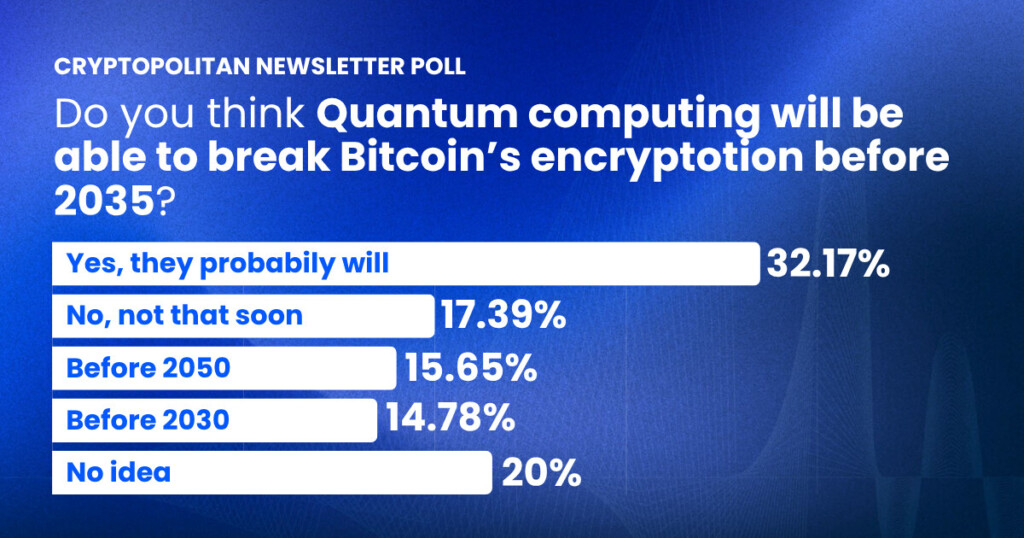 Cryptopolitan-Umfrage: Fast die Hälfte der Leser sieht Quantencomputing als Gefahr für Bitcoin bis 2035