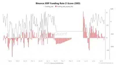 Метрики финансирования XRP на Binance стали положительными при умеренном плече