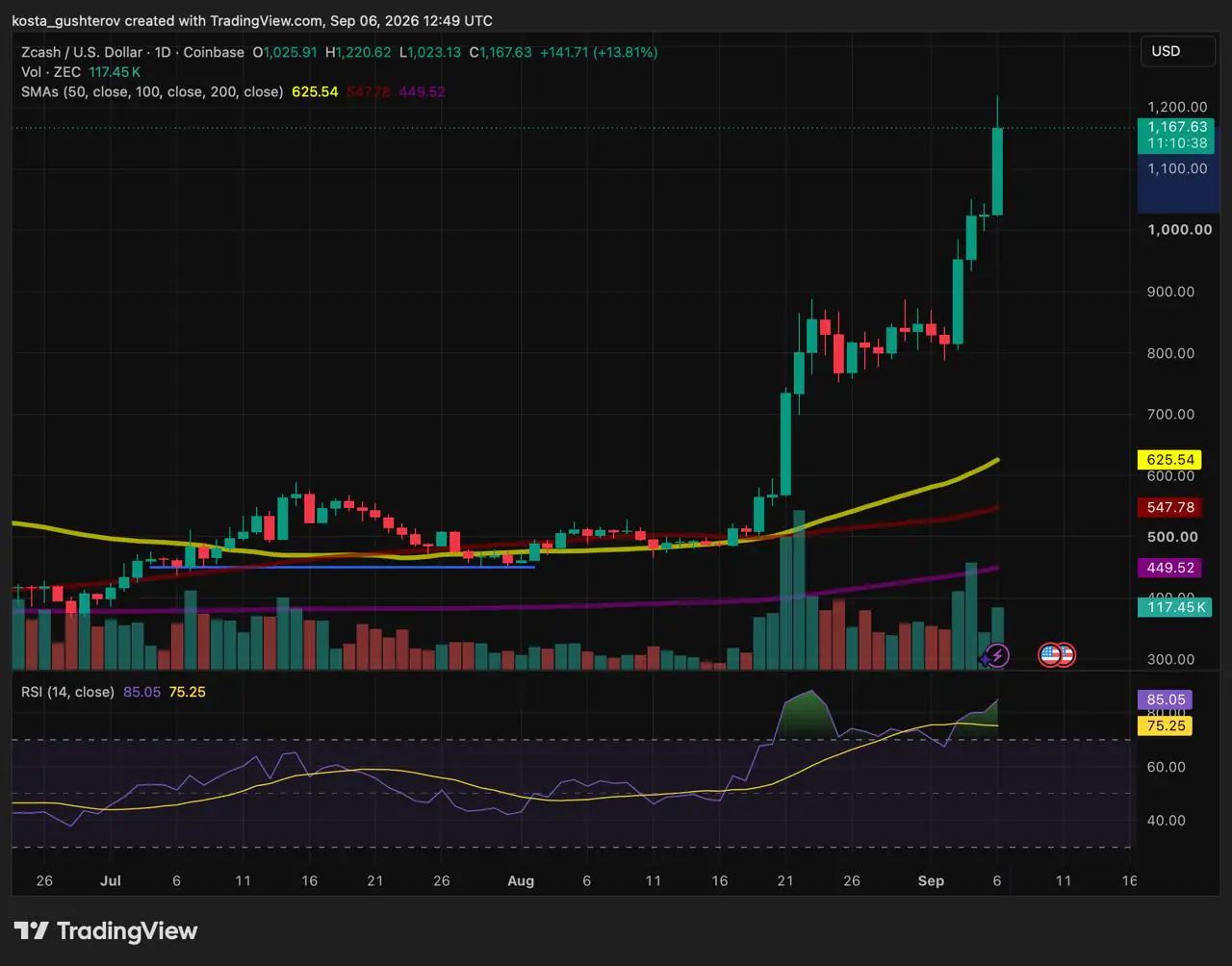 Zcash 價格再漲 13%——什麼因素可能打斷這波漲勢?