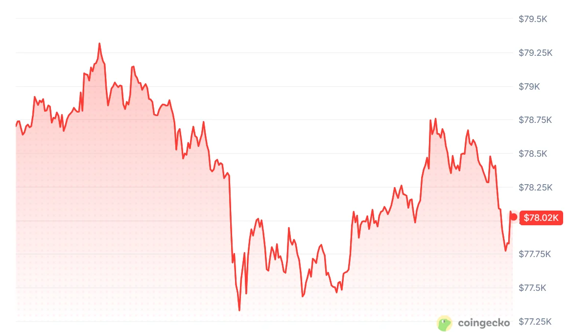 Strategy kauft Bitcoin im Wert von 370 Mio. USD, während der BTC-Kurs nahe 78.000 USD notiert