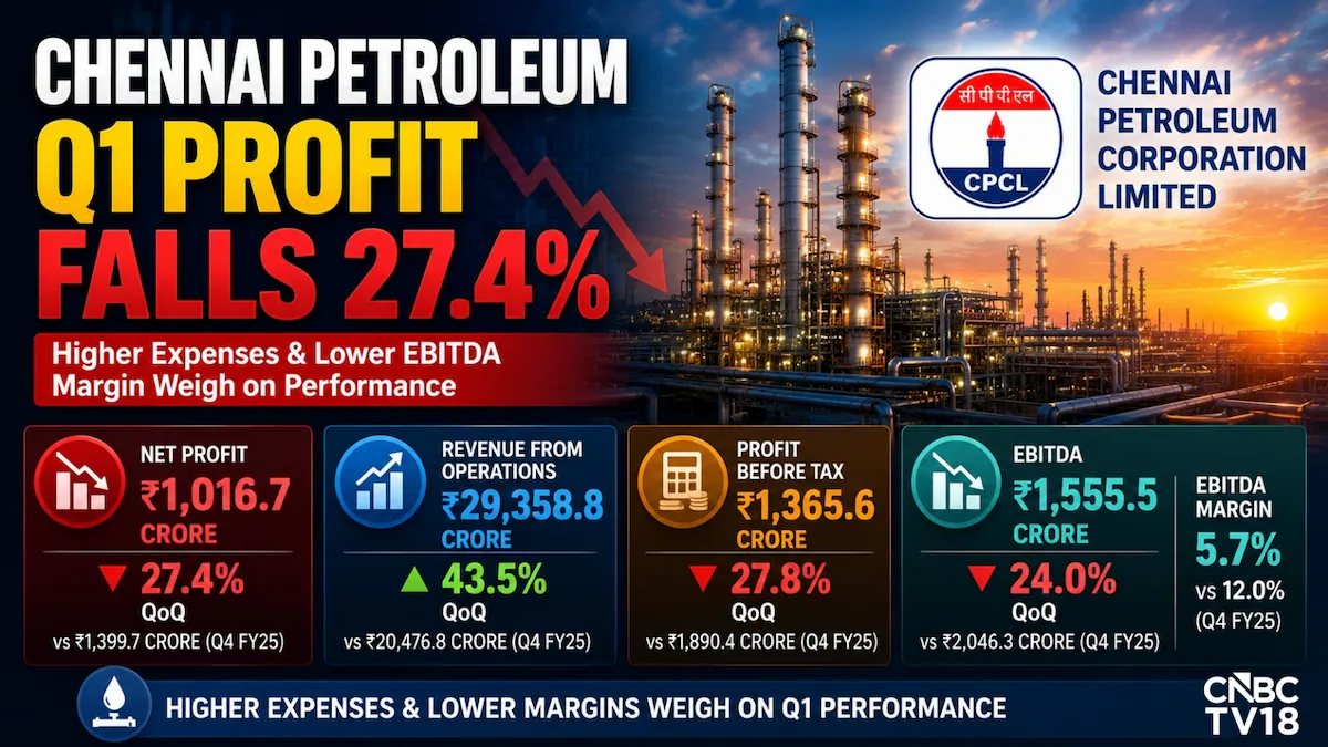 Chennai Petroleum 股價下跌 10%，因第一季獲利季減且利潤率收縮