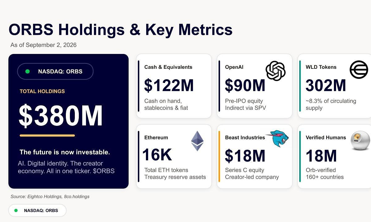 Eightco Holdings(NASDAQ: ORBS)が約3億8,000万ドルの総保有資産を報告、OpenAI、Beast Industries、16,000 ETH超、3億200万WLDトークン近くを含む