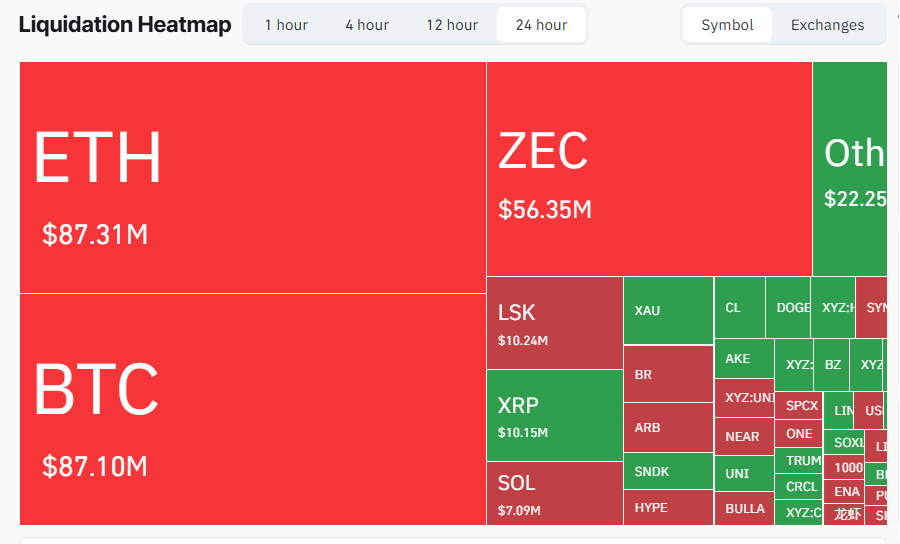 ZEC vola verso i 1.400 dollari mentre lo short squeeze alimenta il rally nel territorio a quattro cifre