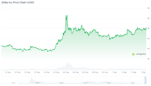 Dogecoin приближается к $0,10: аналитики выделяют SHIB, PEPE и Maxi Doge в секторе мем-коинов