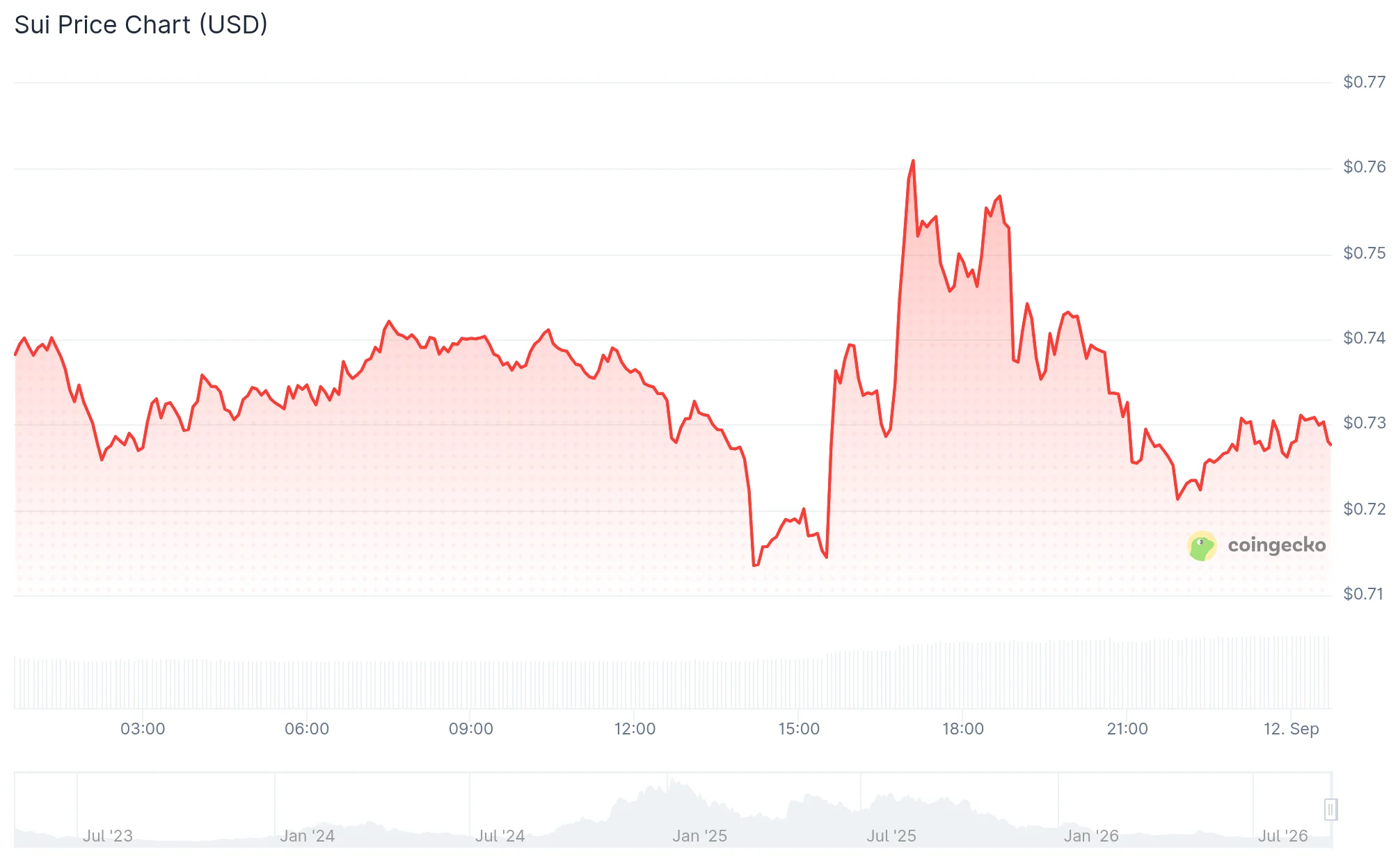 Il prezzo di SUI mantiene il supporto a $0,71-$0,73 mentre i trader osservano il target di recupero a $0,85