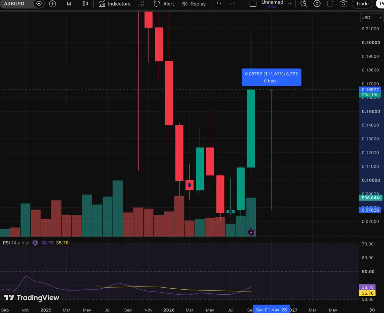 Arbitrum Rallies 111% as Traders Reprice ARB on Robinhood Chain Revenue and Ecosystem Data