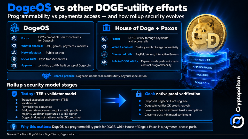 DogeOS abre el testnet EVM Chikyū y apuesta a que Dogecoin pueda convertirse en capital programable