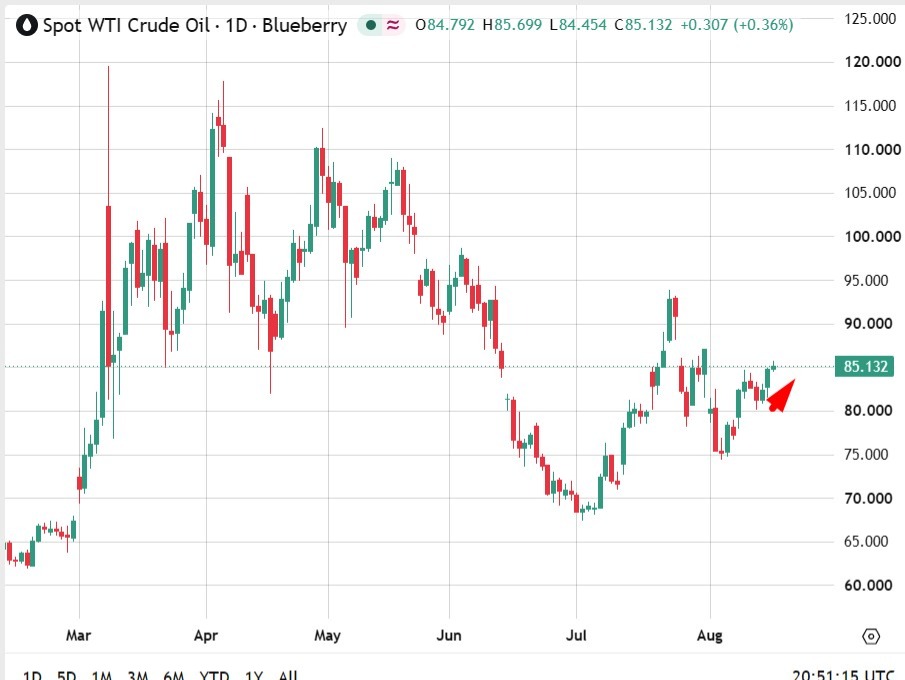 Нефть: частное обследование показало снижение запасов сырой нефти и значительное сокращение запасов дизельного топлива