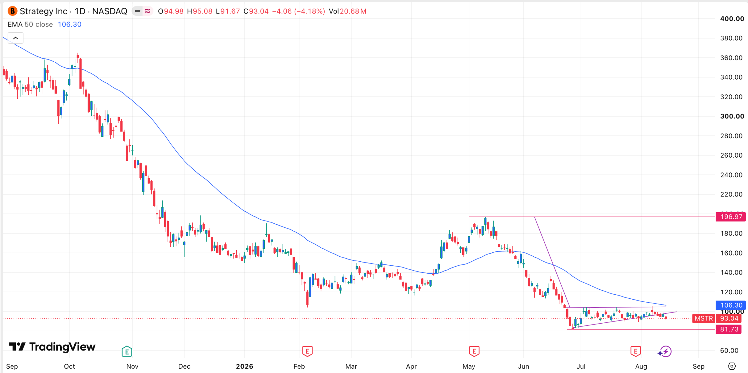 MSTR 股票下跌,高收益 MSTY ETF 吸引關注