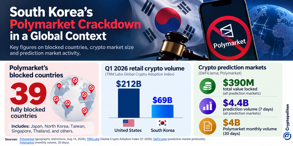 La Corea del Sud blocca Polymarket mentre i mercati delle previsioni affrontano una divisione normativa globale