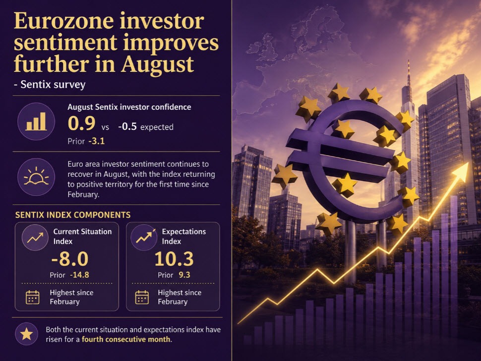 La confianza de los inversores en la zona del euro se vuelve positiva en agosto, según datos de Sentix
