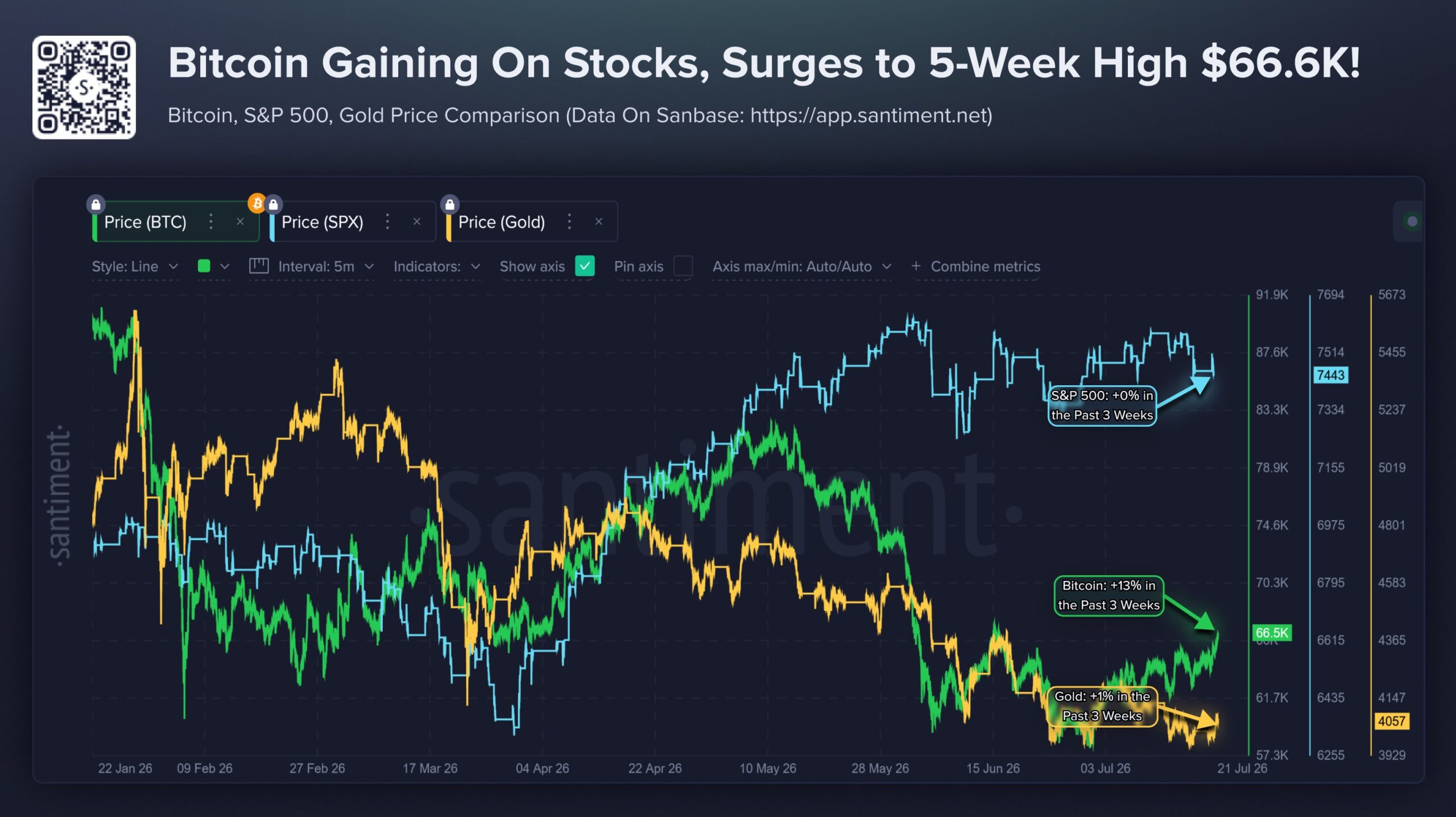 Bitcoin Hits Five-Week High Above $66,600 as ETF Inflows Resume