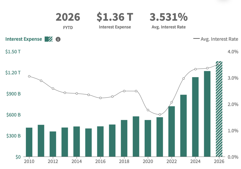 米国の債務利払いは1日30億ドルに達し、2026会計年度には8%増加——連邦支出・歳入・GDP成長を上回るスピードで