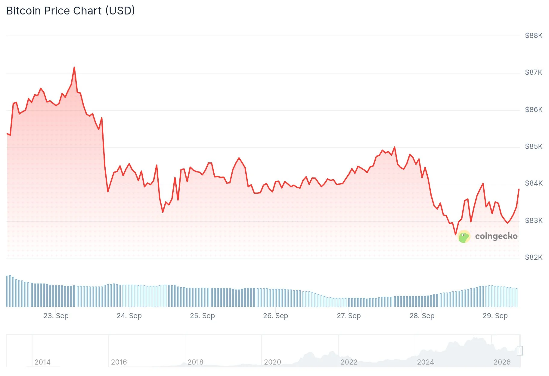 Биткоин (BTC) опустился ниже $83 000 на фоне доходности гособлигаций США, достигшей 17-летнего максимума