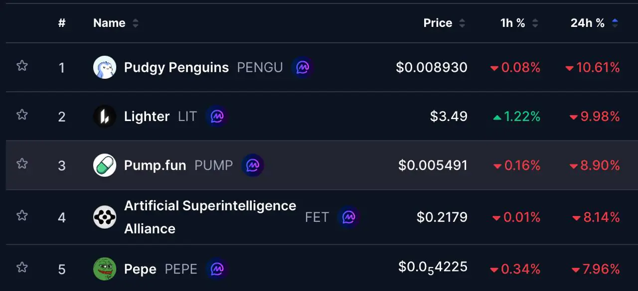 PENGU daalt 11% terwijl memecoins 3 van de 5 grootste verliezen in crypto vullen