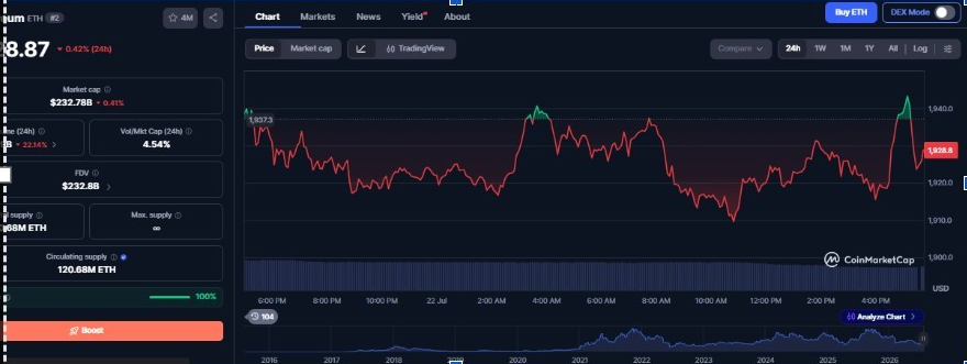 Ethereum приближается к $2,000 на фоне рекордной сетевой активности и стейкинга