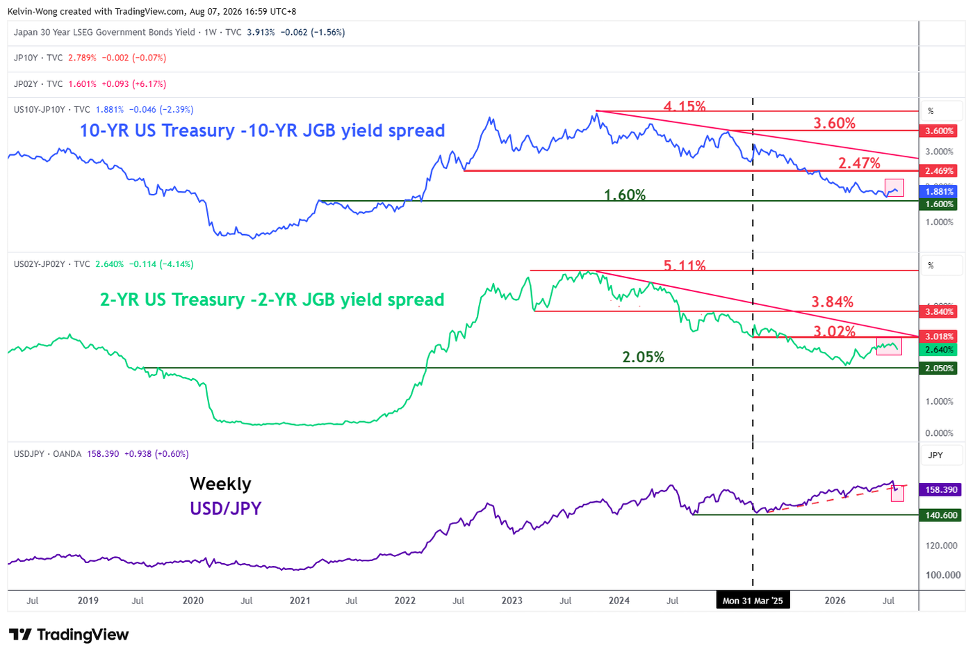 USD/JPY Rebound Stalls at 158.55 Inflexion Level Ahead of US Non-Farm Payrolls