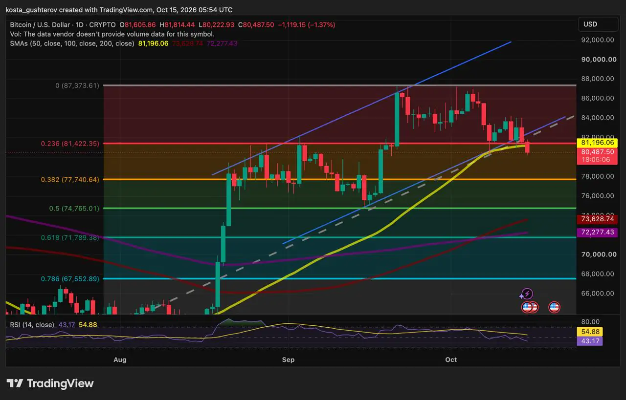 Биткоин потерял поддержку $81 400, внимание смещается к $80 000