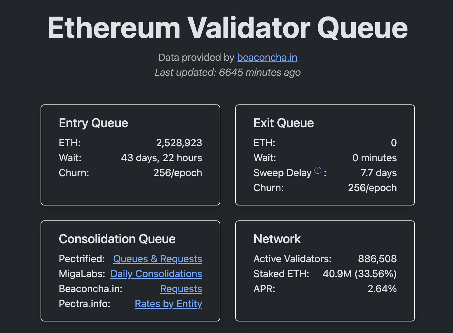 La cola de salida de validadores de Ethereum se despeja mientras ETH cotiza cerca de $2,000