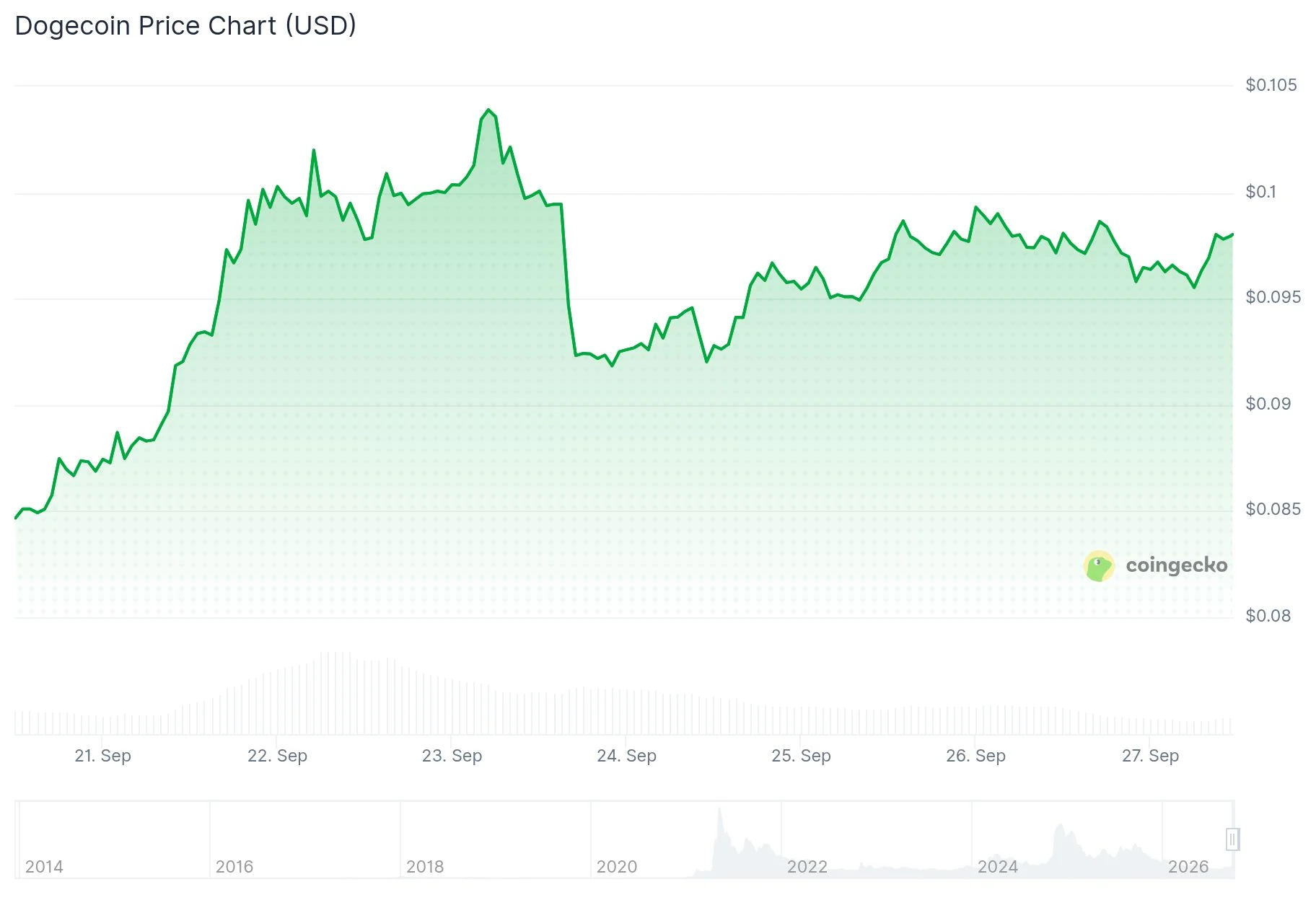 Dogecoin (DOGE) Eyes Major Breakout as Whale Wallets Accumulate $112M