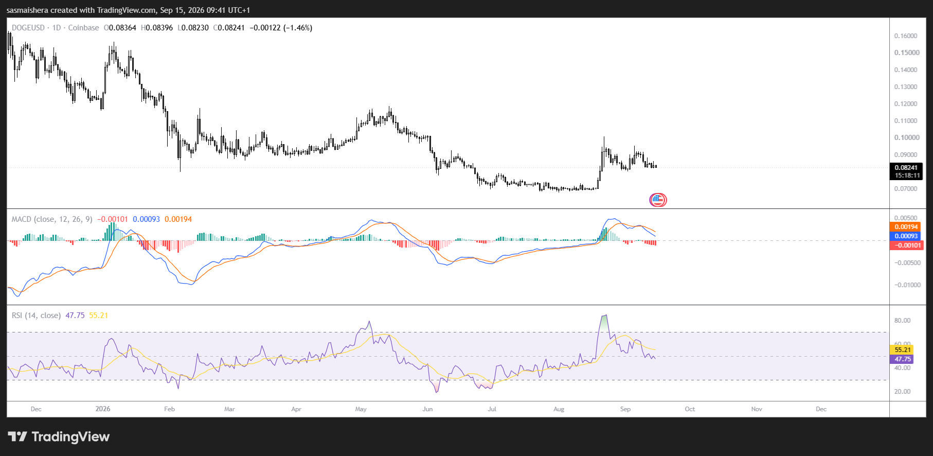 Dogecoin опустился ниже $0.083 на фоне слабого спроса на ETF и медвежьего позиционирования, ограничивающих восстановление