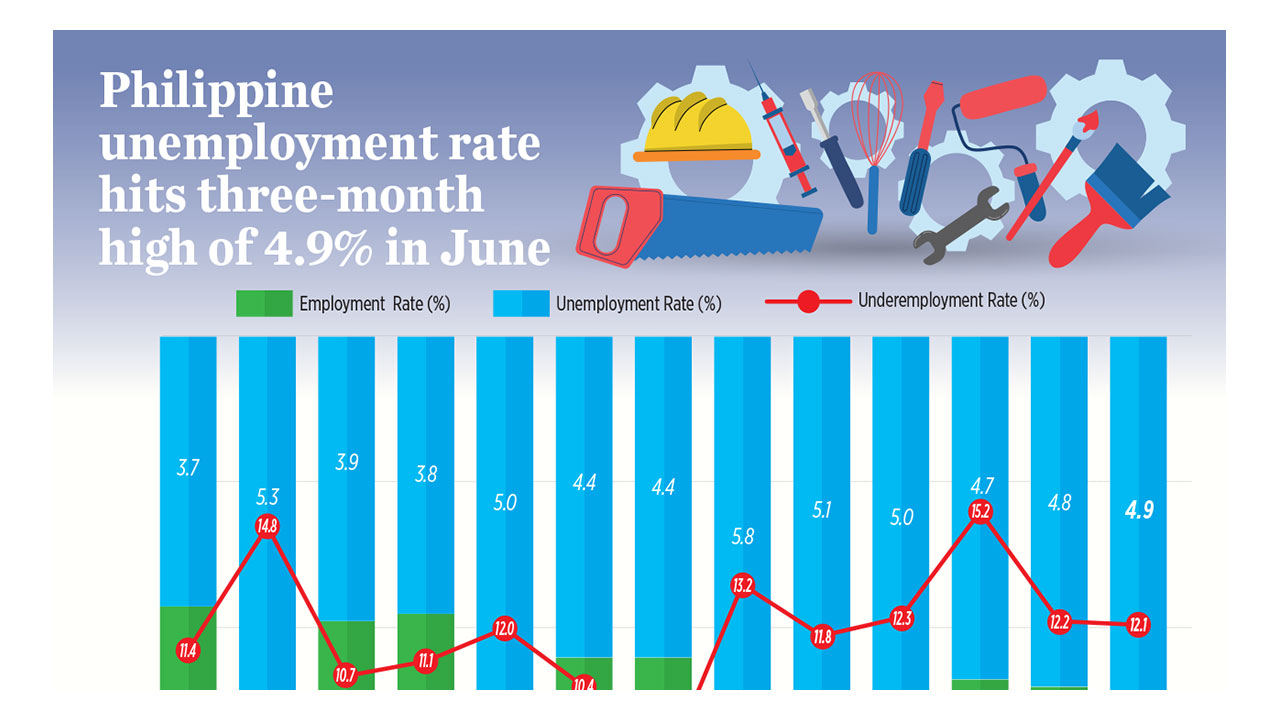 Il tasso di disoccupazione nelle Filippine sale al massimo di tre mesi al 4,9% a giugno