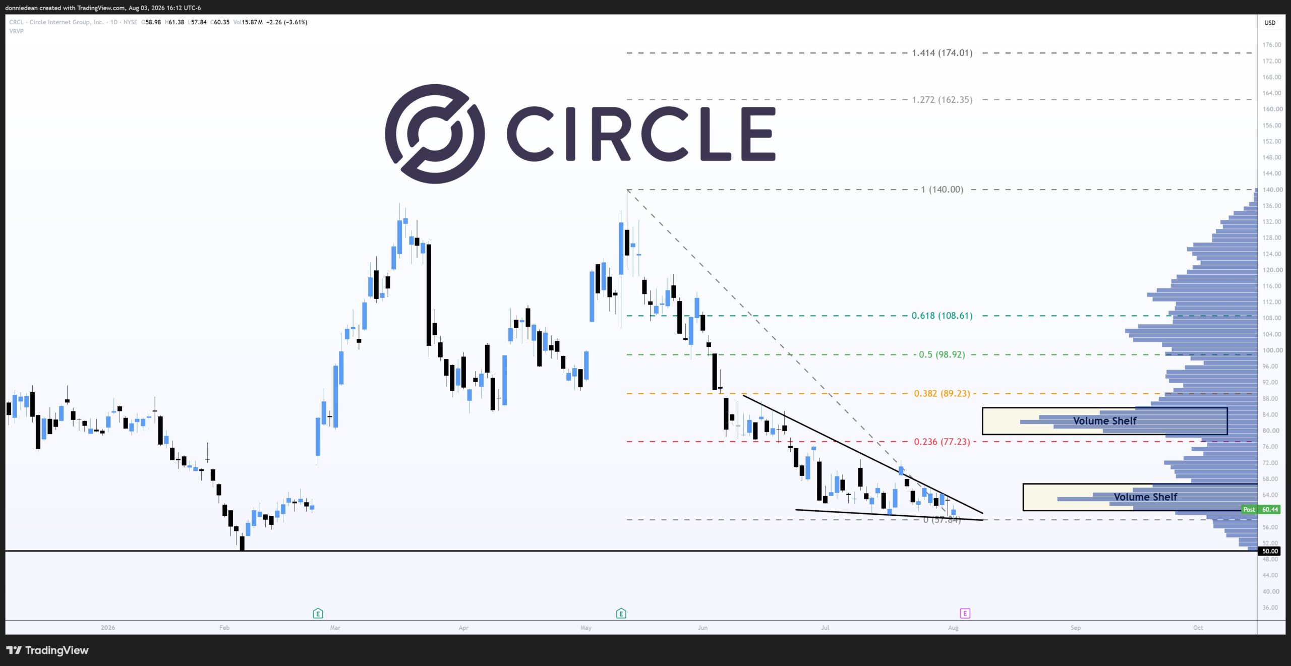 Morgan Stanley Downgrades Circle (CRCL) to Underweight, Cuts Price Target to $38 Ahead of Q2 Earnings