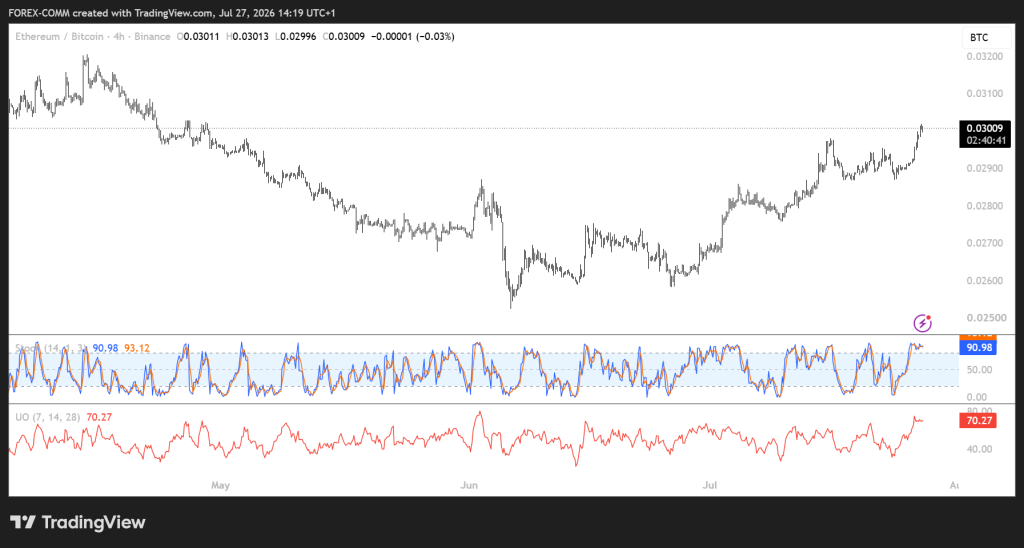 Ethereum Gains Against Bitcoin as ETH/BTC Breakout Draws Trader Attention